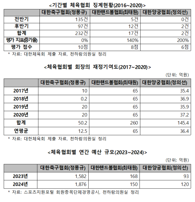 지난 22일 천하람 의원실에서 공개한 대한체육회-대한축구협회 관련 징계현황, 재정기여도, 연간 예산 규모.천하람 의원실