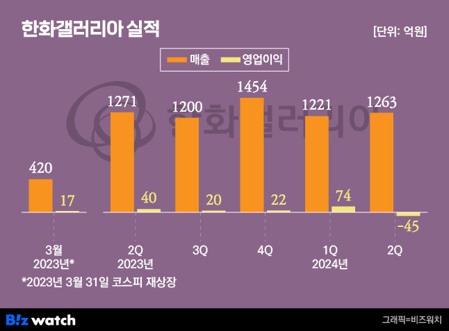 /그래픽=비즈워치