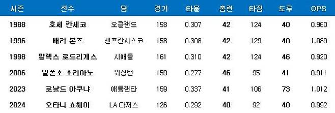 역대 40-40클럽 가입자. ⓒ 데일리안 스포츠