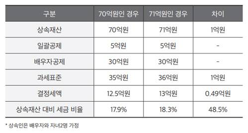 남편 사망시 상속분 예시.