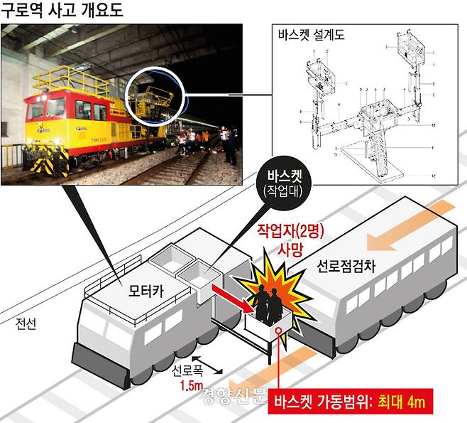 구로역 사고 개요도