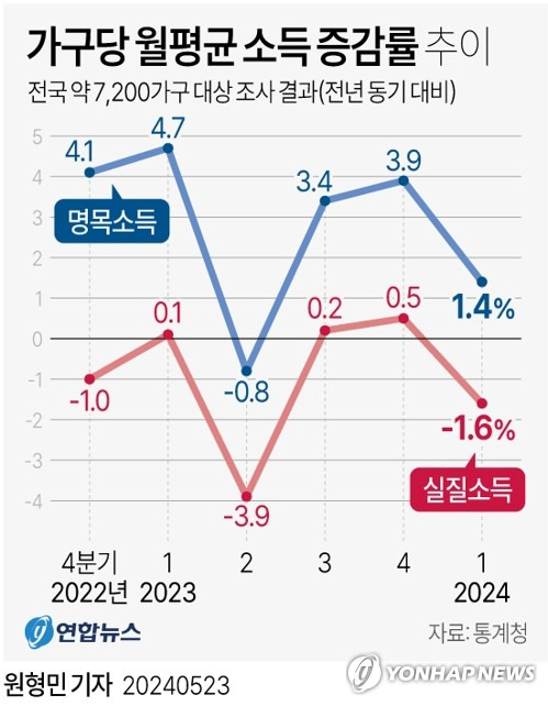 [그래픽] 가구당 월평균 소득 증감률 추이 (서울=연합뉴스) 원형민 기자 = 통계청이 23일 발표한 '2024년 1분기 가계동향조사 결과'에 따르면 올해 1분기 가구당(1인이상 가구·농림어가 포함) 월평균 소득은 512만2천원으로 1년 전보다 1.4% 증가했다.
    물가를 반영한 가계 실질소득은 1년 전보다 1.6% 감소했다.
    circlemin@yna.co.kr
    페이스북 tuney.kr/LeYN1 X(트위터) @yonhap_graphics