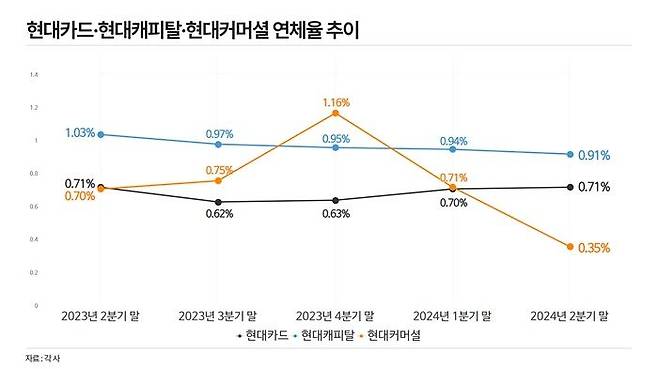 현대카드·현대캐피탈·현대커머셜 연체율 추이. ⓒ데일리안 황현욱 기자