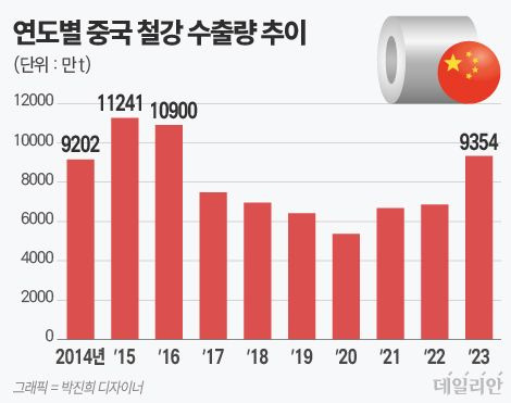 ⓒ 자료: 중국 해관총서(관세청), 상하이강롄(上海鋼聯)