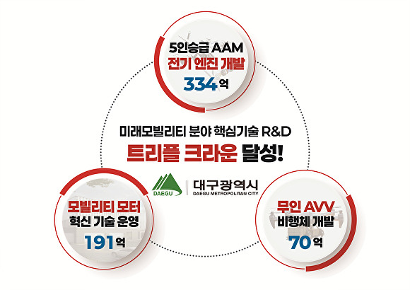 대구시 미래모빌리티 핵심기술 연구개발 이미지  [사진=대구시]