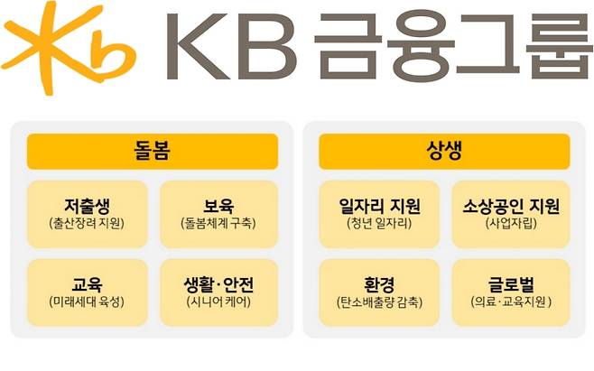 KB금융그룹이 '돌봄'과 '상생'을 중심으로 사회공헌 활동을 추진한다고 25일 밝혔다. '돌봄'을 통해 저출생·미래 세대 육성 문제를 해결하고 '상생'을 통해 소상공인과 자영업자들의 어려움을 지원할 방침이다. /사진제공=KB금융그룹