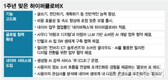 1주년 맞은 하이퍼클로바X/그래픽=임종철