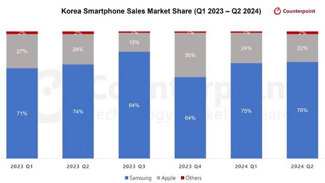 2023년 1분기부터 2024년 2분기까지 국내 스마트폰 점유율 그래츠. [카운터포인트리서치 제공]