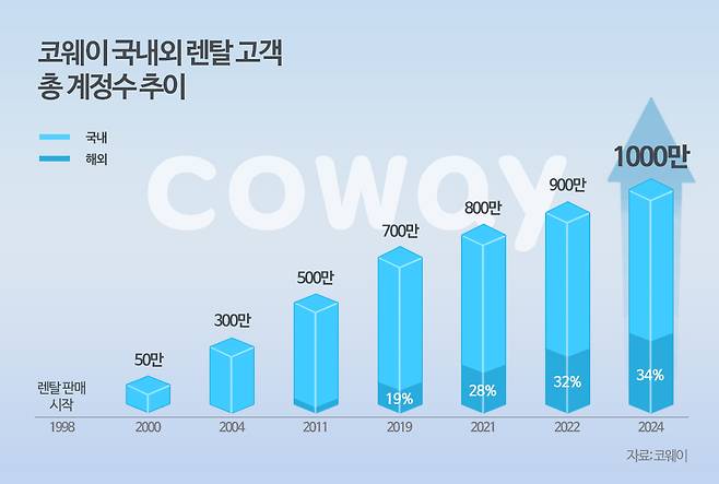 코웨이 국내외 렌털 계정 수 추이.(코웨이 제공)