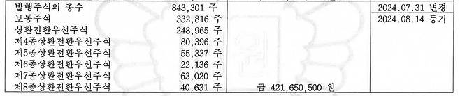 버킷플레이스 등기부등본. / 전준범 기자