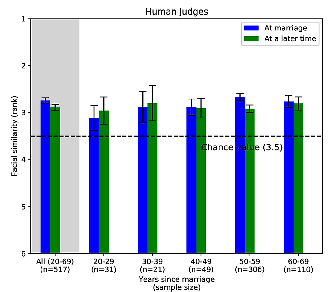 사람이 평가한 부부의 닮은꼴 지수 비교표. scientific report