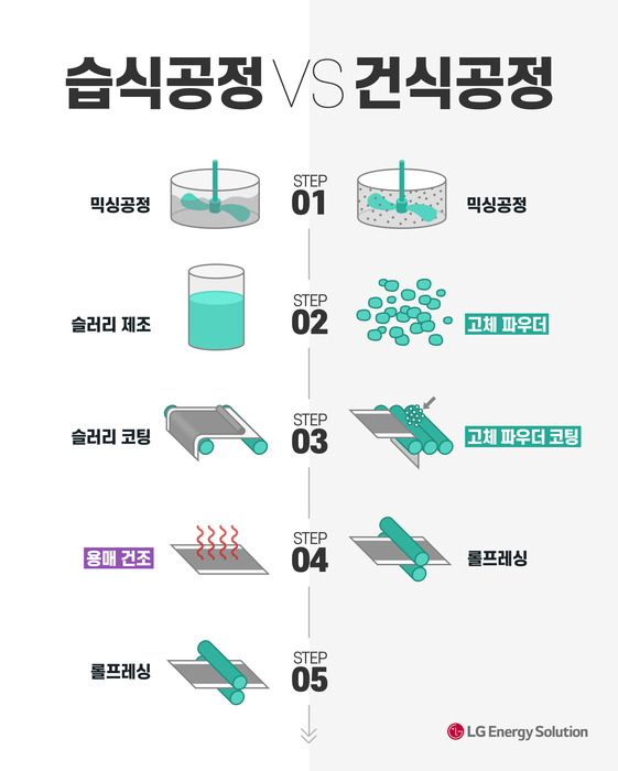 배터리 제조 습식 공정과 건식 공정 비교 (LG에너지솔루션 제공)