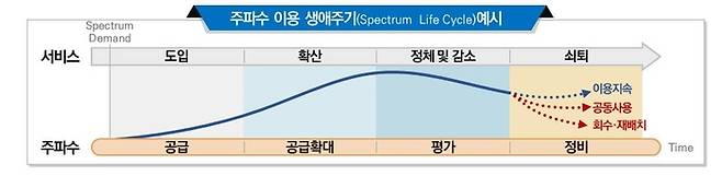 주파수 이용 생애주기(사진=과기정통부)