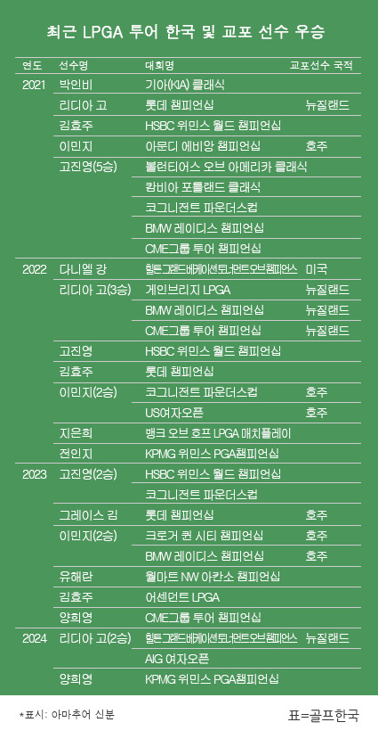 2021~2024년 미국여자프로골프(LPGA) 투어 한국 및 교포 선수 우승 일지. 리디아 고 2024시즌 메이저 대회 AIG 여자오픈(브리티시 여자오픈) 우승. 표=골프한국