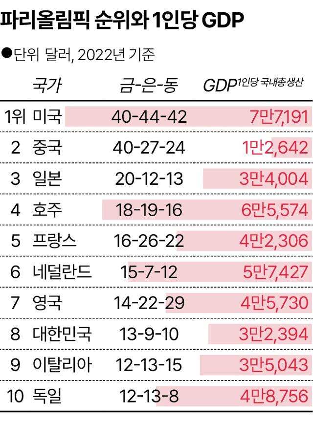 파리올림픽 순위와 1인당 GDP