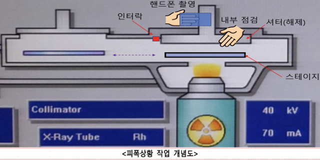 원자력안전위원회가 26일 국회 과학기술정보방송통신위원회 전체회의에서 경기 용인시 삼성전자 기흥캠퍼스 방사선 피폭 사고에 대해 중간조사 결과를 발표했다. 사진은 피폭 당시 작업 개념도. 원안위 제공