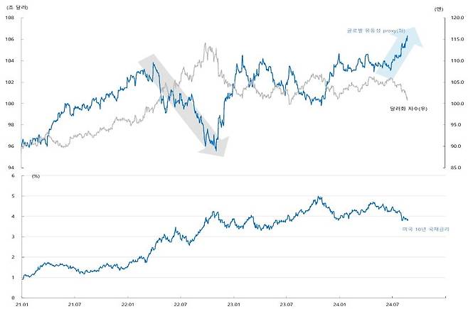 박상현 iM증권 연구원은 파월 의장의 잭슨 홀 연설에 따른 달러와 미 국채 금리 하락이 글로벌 유동성 추가 확대로 이어질 것으로 예상했다. 자료=iM증권 리서치센터·블룸버그