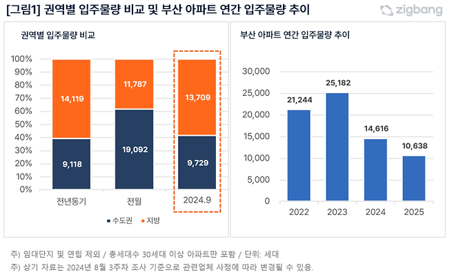 권역별 입주물량 비교 및 부산 아파트 연간 입주물량 추이 [자료출처=직방]