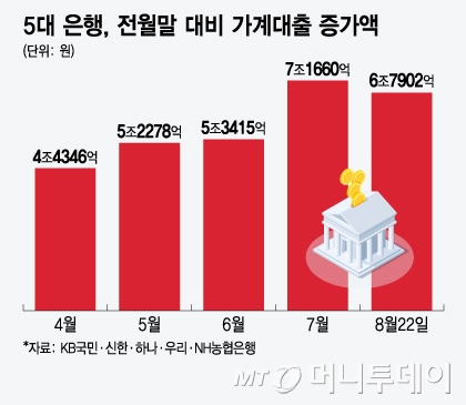 5대 은행, 전월말 대비 가계대출 증가액/그래픽=윤선정