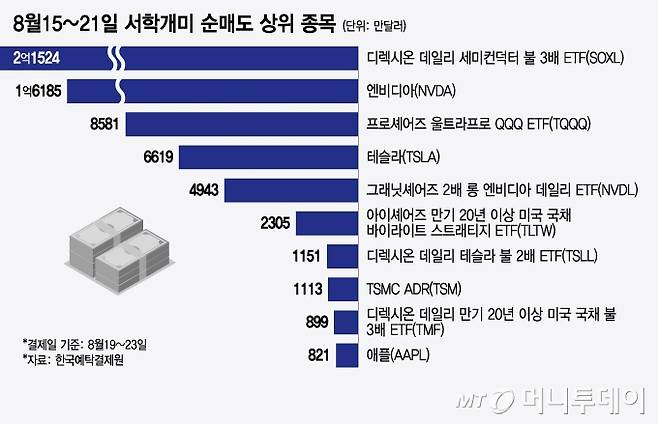 8월15~21일 서학개미 순매도 상위 종목/그래픽=윤선정