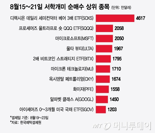 8월15~21일 서학개미 순매수 상위 종목/그래픽=윤선정