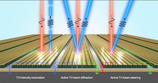 전기적 조절이 가능한 제3 고조파 발생 비선형 광학 메타표면 개념도.[UNIST 제공]
