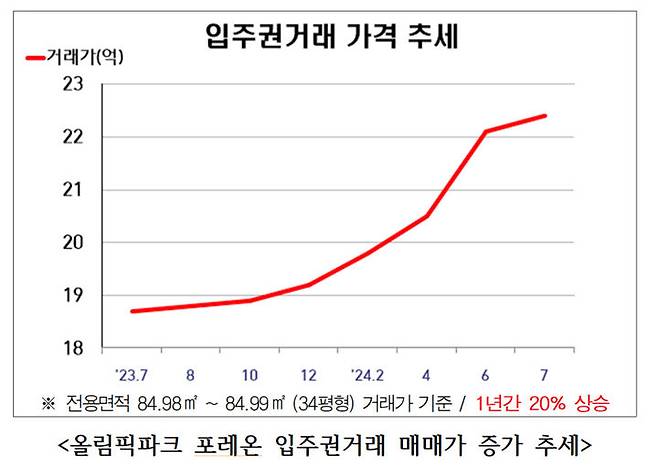 [서울=뉴시스]올림픽파크 포레온 입주권거래 매매가 증가 추세. 2024.08.26. (도표=서울시 제공) *재판매 및 DB 금지