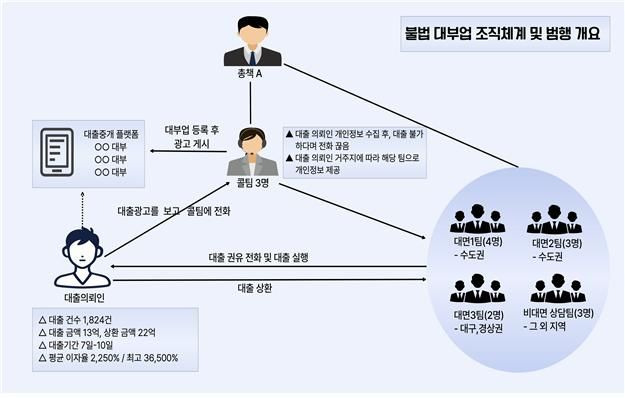 대구경찰, 불법 대부업 고금리 받은 일당 송치…이자율 2250% *재판매 및 DB 금지