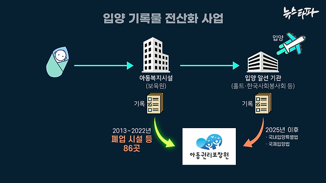 입양기록 전산화 사업은 개별 시설마다 흩어져있는 기록을 통합 관리하기 위해 시작됐다. 