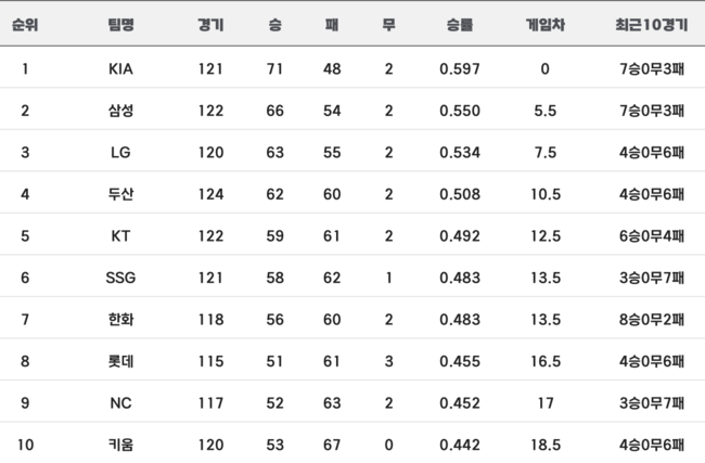 26일 현재 KBO 중간 순위