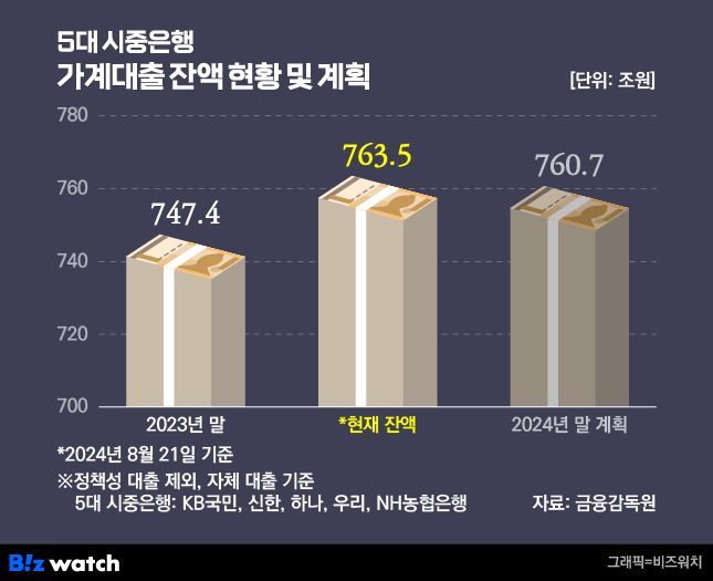 5대 시중은행 가계대출 잔액 현황 및 계획