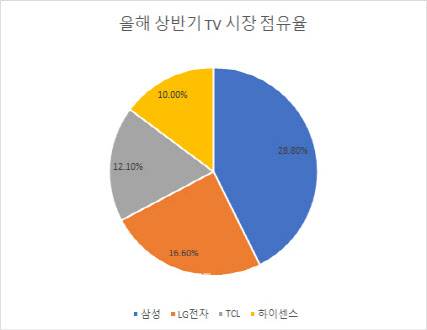올해 상반기 TV 시장 점유율. 금액 기준. (자료=옴디아)