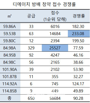 (자료=청약홈)