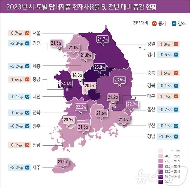 시·도별 담배제품 현재사용률 현황