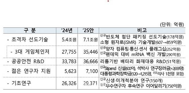 신성장·임무형 연구개발(R&D) 강화 예산.ⓒ기획재정부