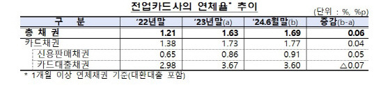 전업카드사의 연체율 추이 현황. [금감원 제공]