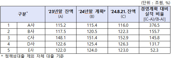 8월 21일 기준 은행별 가계대출 연간 경영계획 대비 세부실적. [금융감독원 제공]