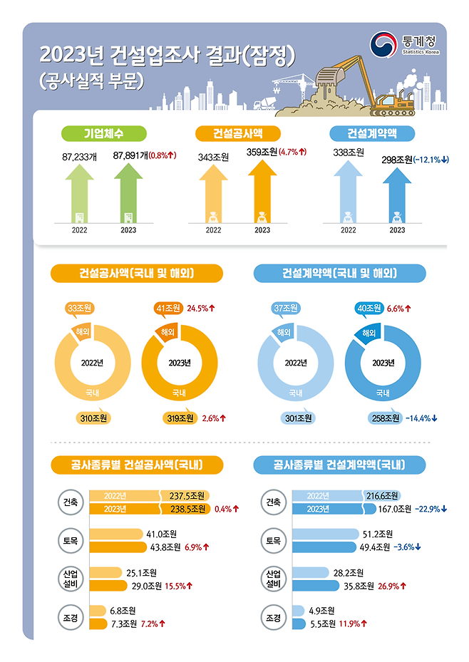 2023년 건설업조사 요약. 사진=통계청