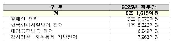 2025년도 예산안 중 한국형 3축체계 관련 예산. 자료=국방부 제공