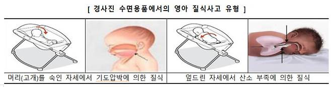 경사가 있는 수면용품의 영아 질식사고 유형. 한국소비자원 제공