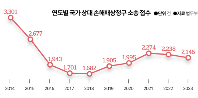 연도별 국가 상대 손해배상청구 소송 접수 현황. 그래픽=김대훈 기자