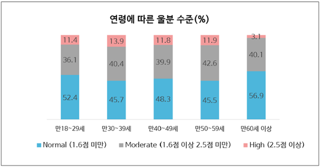 연령대별 울분 수준. 분홍색이 심각 수준 울분 상태다. 서울대 보건대학원 제공