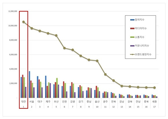 2024년 8월 전국 광역자치단체 브랜드 평판 빅데이터 분석 결과 도표[사진=대전시]