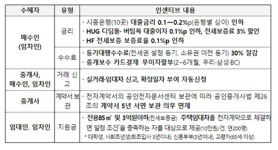 부동산거래 전자계약 인센티브. 국토교통부