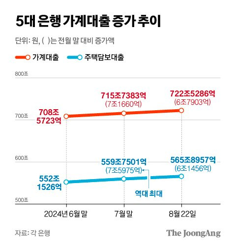 5대 은행 가계대출 증가 추이 그래픽 이미지. [자료제공=기획재정부·각 은행]