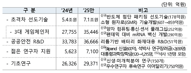 2025년 정부 연구·개발(R&D) 예산안 주요 내용. 기획재정부 제공