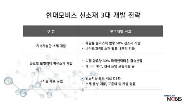 현대모비스 신소재 3대 개발 전략 [사진제공=현대모비스]