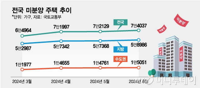 전국 미분양 주택 추이/그래픽=최헌정