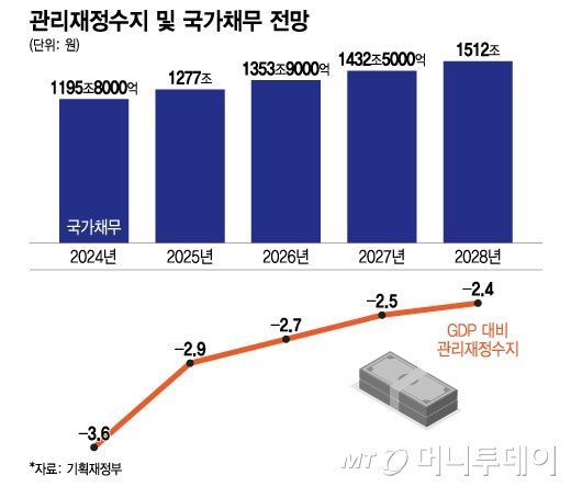 관리재정수지 및 국가채무 전망/그래픽=이지혜