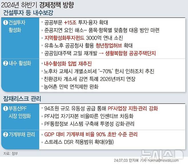 [서울=뉴시스] 정부가 올 하반기 건설경기 회복을 위해 공공건설부문의 재정투자를 확대하고 정책금융 융자·보증 등 지원규모를 늘린다. 이와함께 부동산 PF(프로젝트파이낸싱) 제도개선 방안을 통해 시장 안정화를 도모한다는 계획이다. (그래픽=안지혜 기자)  hokma@newsis.com
